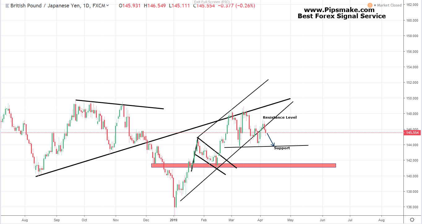 Weekly Forex Forecast April 8 12 April 2019 Pipsmake Com - 