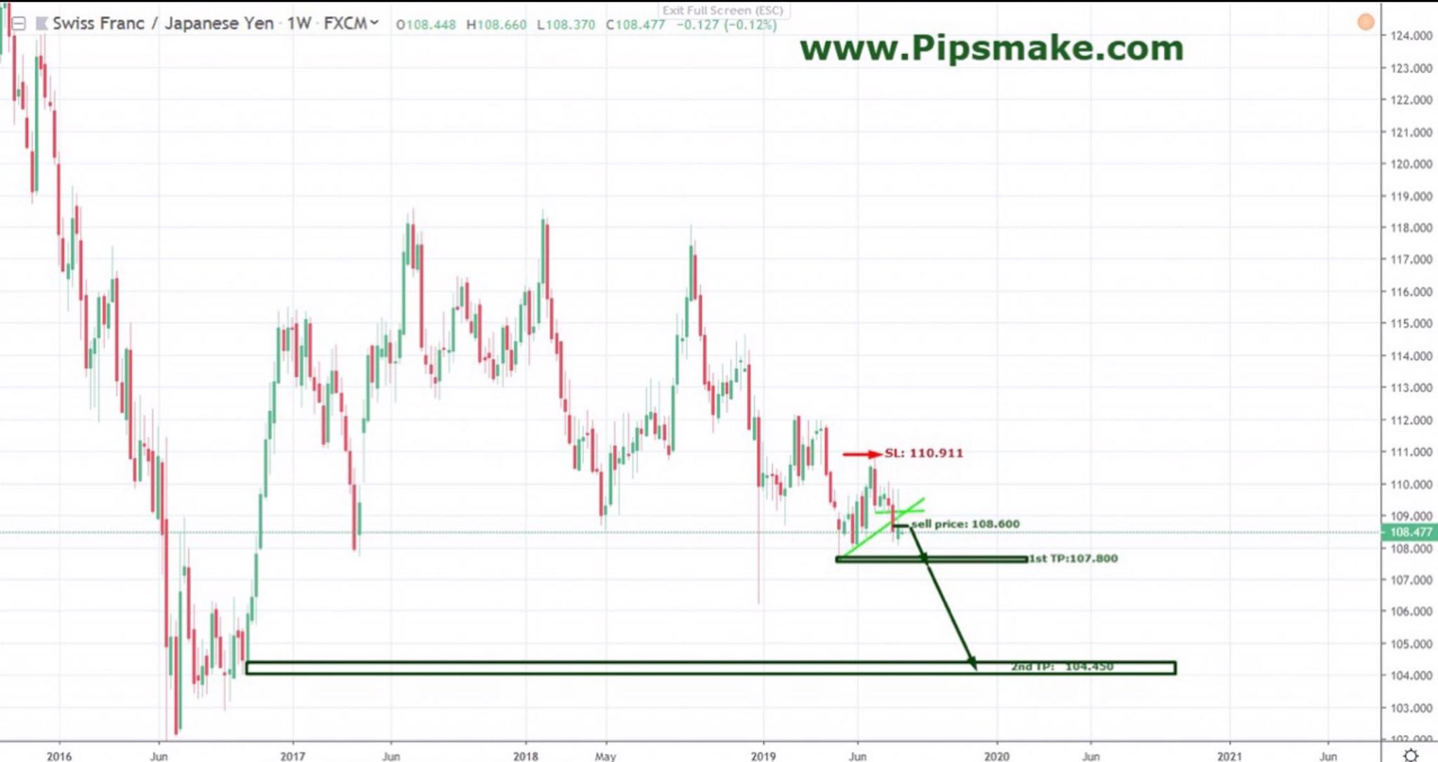 CHFJPY Signal www.Pipsmake.com