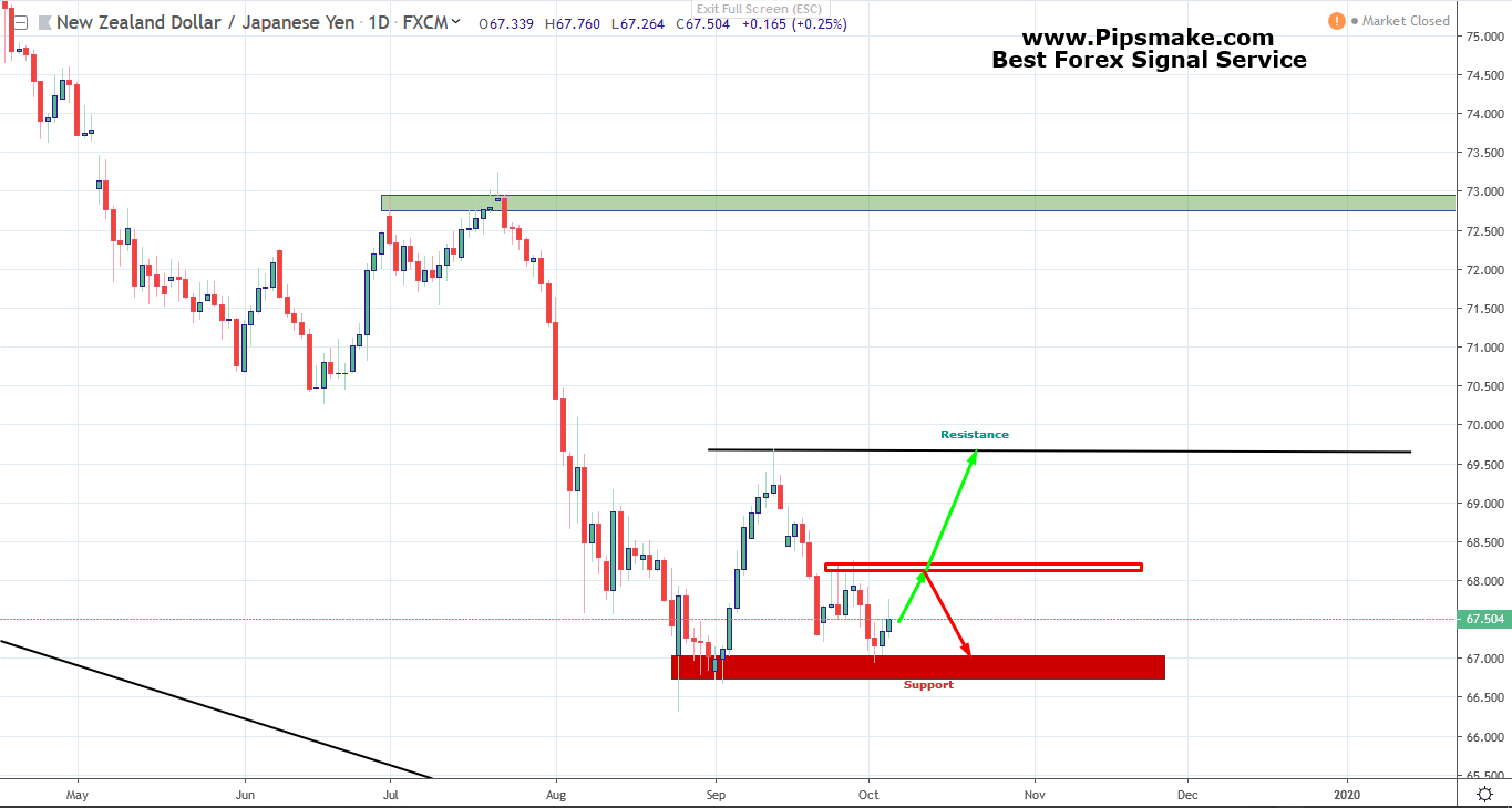 Weekly Forex Forecast