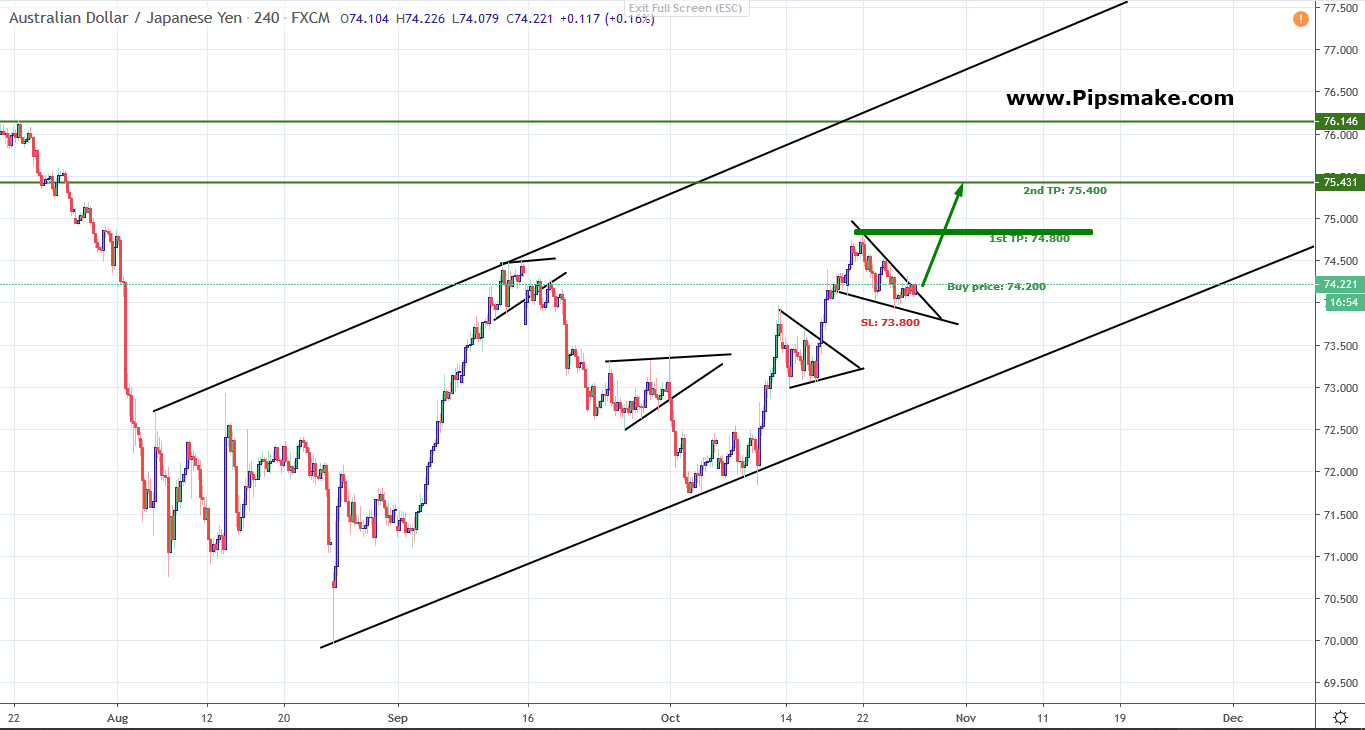 AUDJPY Signal