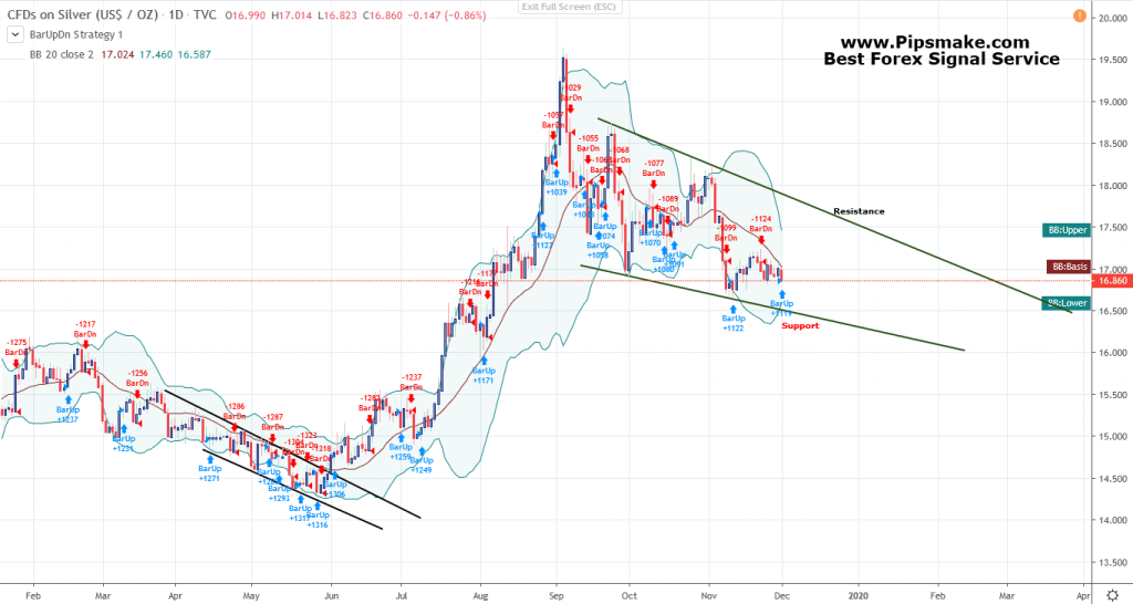 Silver Future Price Prediction /Silver Technical Analysis