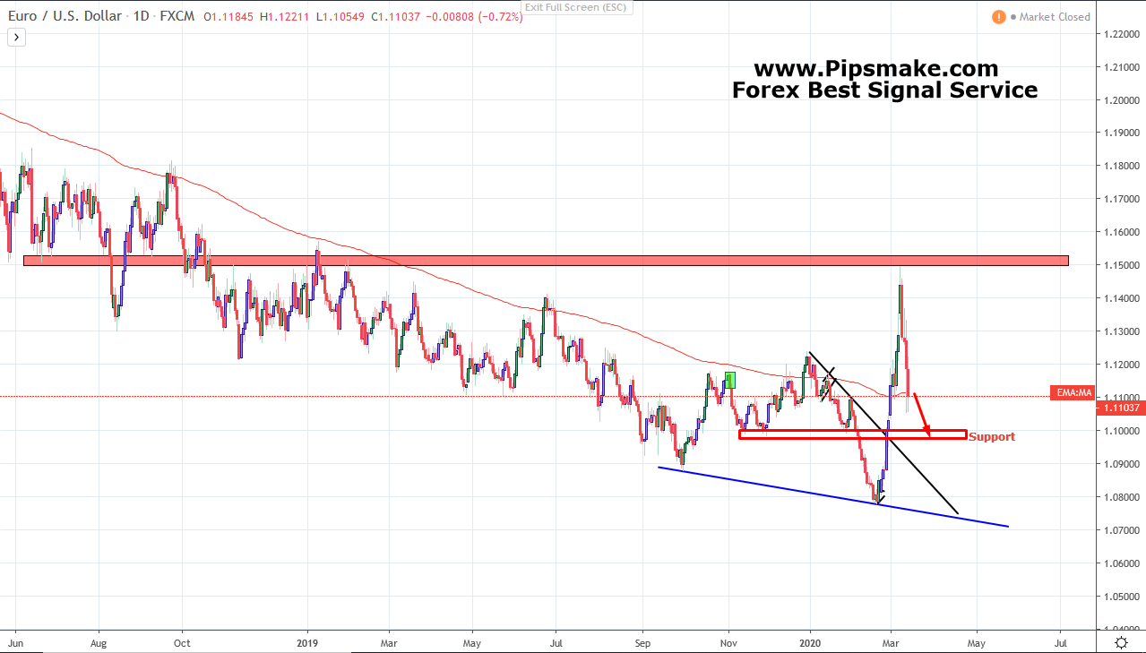 EURUSD